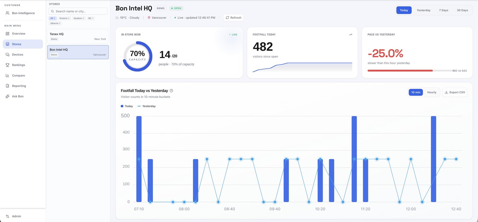 A single store's live occupancy and footfall today, tracked in 10-minute windows