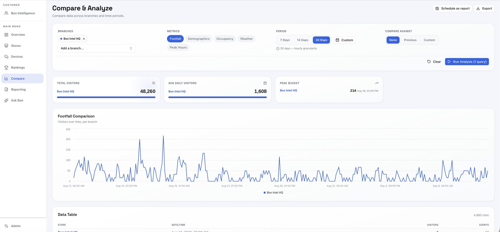 The Bon Edge AI dashboard overview, showing network-wide footfall across every store